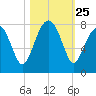 Bluffton tide chart for Saturday, October 25, 2025