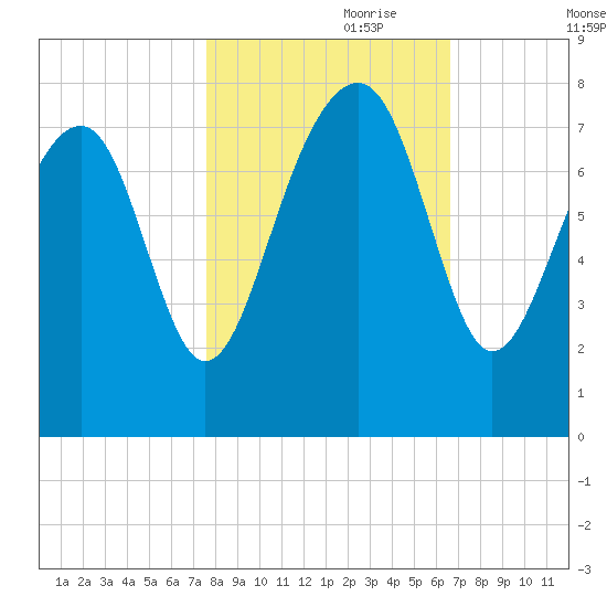 Bluffton tide chart for Tuesday, October 28, 2025