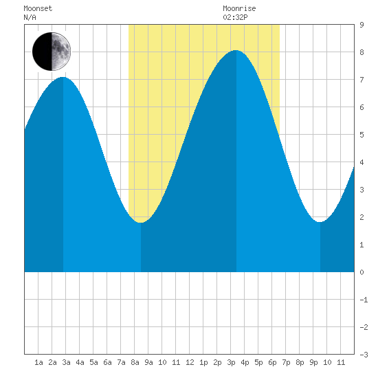 Bluffton tide chart for Wednesday, October 29, 2025