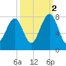 Bluffton tide chart for Thursday, October 2, 2025