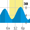 Bluffton tide chart for Thursday, October 30, 2025