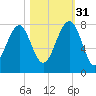 Bluffton tide chart for Friday, October 31, 2025