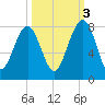 Bluffton tide chart for Friday, October 3, 2025