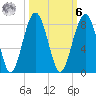Bluffton tide chart for Monday, October 6, 2025
