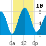 Bluffton tide chart for Monday, November 10, 2025