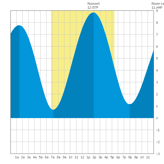 Bluffton tide chart for Tuesday, November 11, 2025