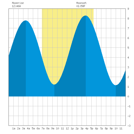 Bluffton tide chart for Thursday, November 13, 2025