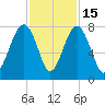 Bluffton tide chart for Saturday, November 15, 2025