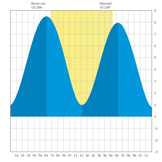 Bluffton tide chart for Sunday, November 16, 2025