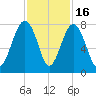 Bluffton tide chart for Sunday, November 16, 2025