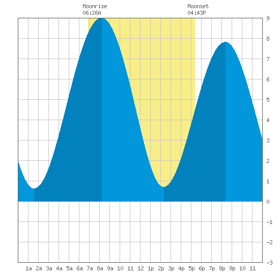 Bluffton tide chart for Wednesday, November 19, 2025
