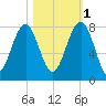 Bluffton tide chart for Saturday, November 1, 2025
