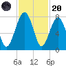 Bluffton tide chart for Thursday, November 20, 2025