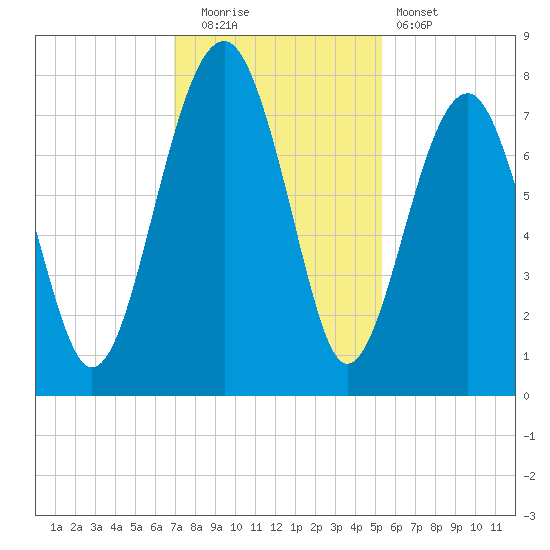 Bluffton tide chart for Friday, November 21, 2025