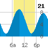 Bluffton tide chart for Friday, November 21, 2025