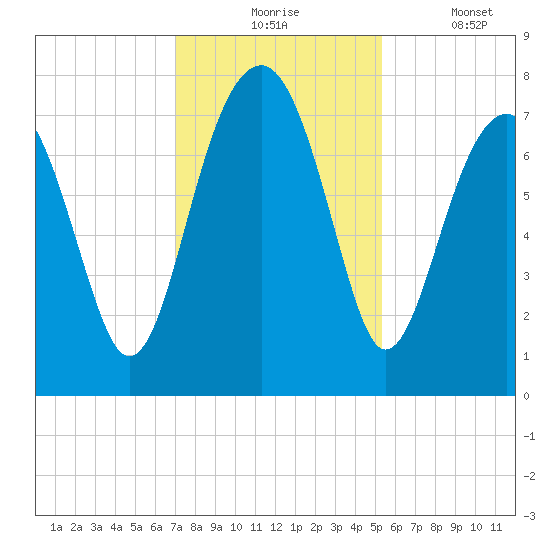 Bluffton tide chart for Monday, November 24, 2025