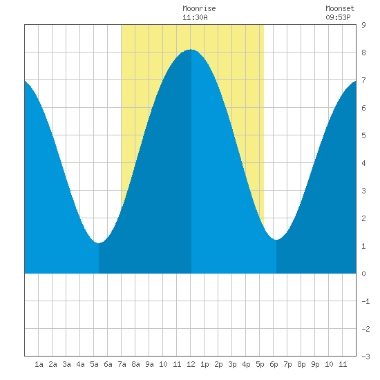 Bluffton tide chart for Tuesday, November 25, 2025