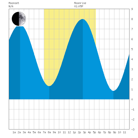 Bluffton tide chart for Friday, November 28, 2025