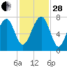 Bluffton tide chart for Friday, November 28, 2025