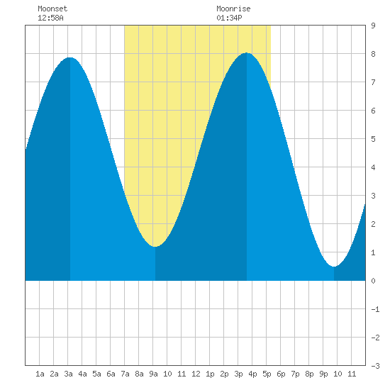 Bluffton tide chart for Saturday, November 29, 2025