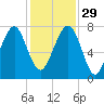 Bluffton tide chart for Saturday, November 29, 2025