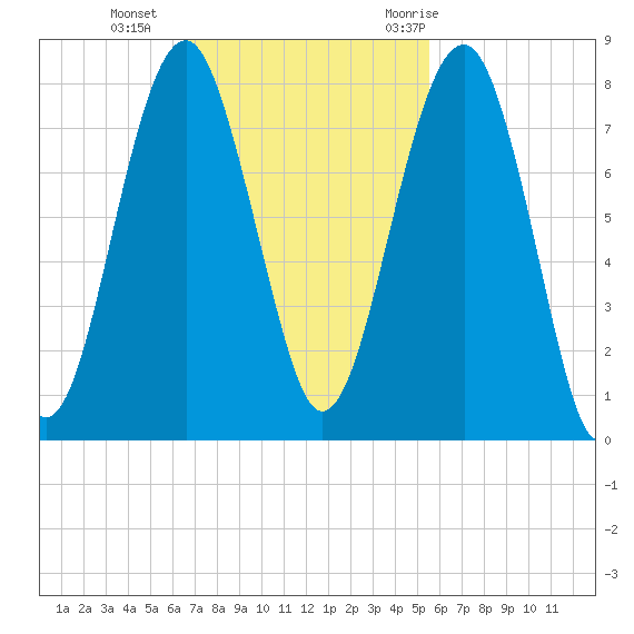 Bluffton tide chart for Sunday, November 2, 2025