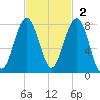 Bluffton tide chart for Sunday, November 2, 2025