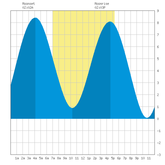 Bluffton tide chart for Sunday, November 30, 2025