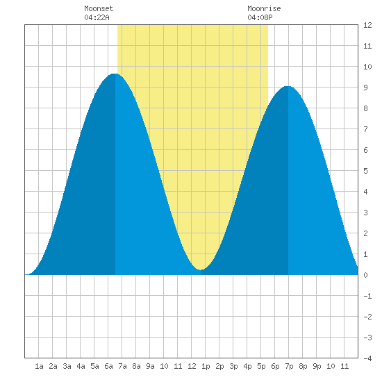 Bluffton tide chart for Monday, November 3, 2025