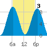 Bluffton tide chart for Monday, November 3, 2025