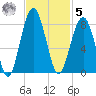 Bluffton tide chart for Wednesday, November 5, 2025