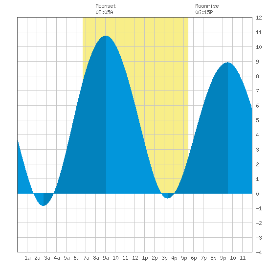 Bluffton tide chart for Thursday, November 6, 2025