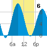 Bluffton tide chart for Thursday, November 6, 2025