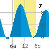 Bluffton tide chart for Friday, November 7, 2025