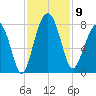 Bluffton tide chart for Sunday, November 9, 2025