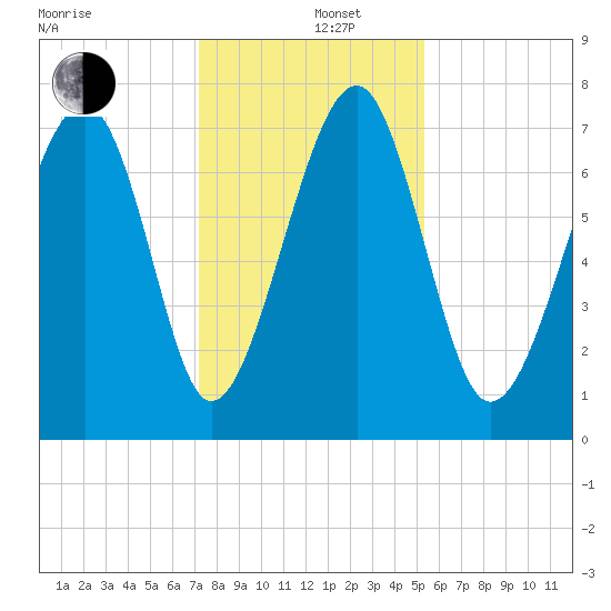 Bluffton tide chart for Thursday, December 11, 2025