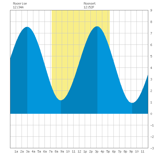 Bluffton tide chart for Friday, December 12, 2025