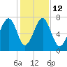 Bluffton tide chart for Friday, December 12, 2025