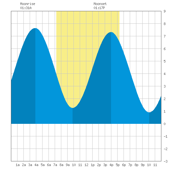 Bluffton tide chart for Saturday, December 13, 2025