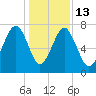 Bluffton tide chart for Saturday, December 13, 2025