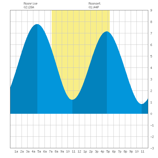 Bluffton tide chart for Sunday, December 14, 2025