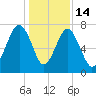 Bluffton tide chart for Sunday, December 14, 2025