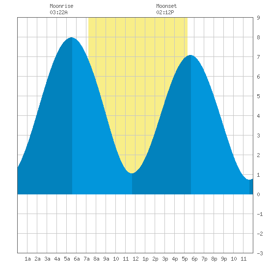 Bluffton tide chart for Monday, December 15, 2025