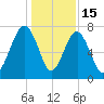 Bluffton tide chart for Monday, December 15, 2025