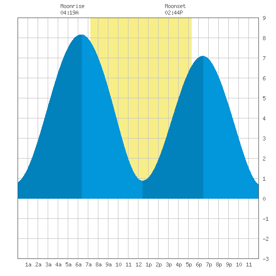 Bluffton tide chart for Tuesday, December 16, 2025