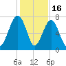 Bluffton tide chart for Tuesday, December 16, 2025