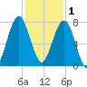 Bluffton tide chart for Monday, December 1, 2025