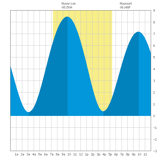 Bluffton tide chart for Sunday, December 21, 2025