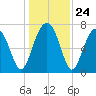 Bluffton tide chart for Wednesday, December 24, 2025
