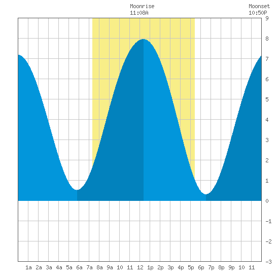 Bluffton tide chart for Thursday, December 25, 2025